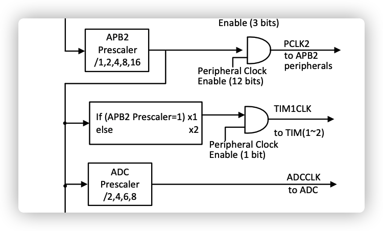 adc clk tree